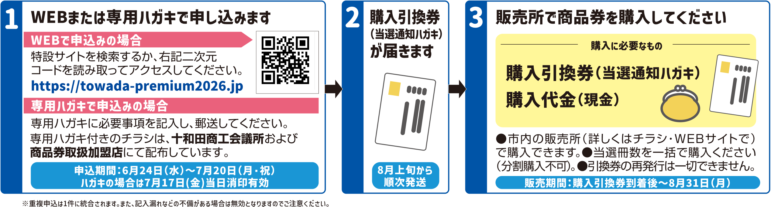 ステップ1:WEBまたは専用ハガキで申し込みます。ステップ2:購入引換券(当選通知ハガキ)が届きます。ステップ3:販売所で商品券を購入してください。